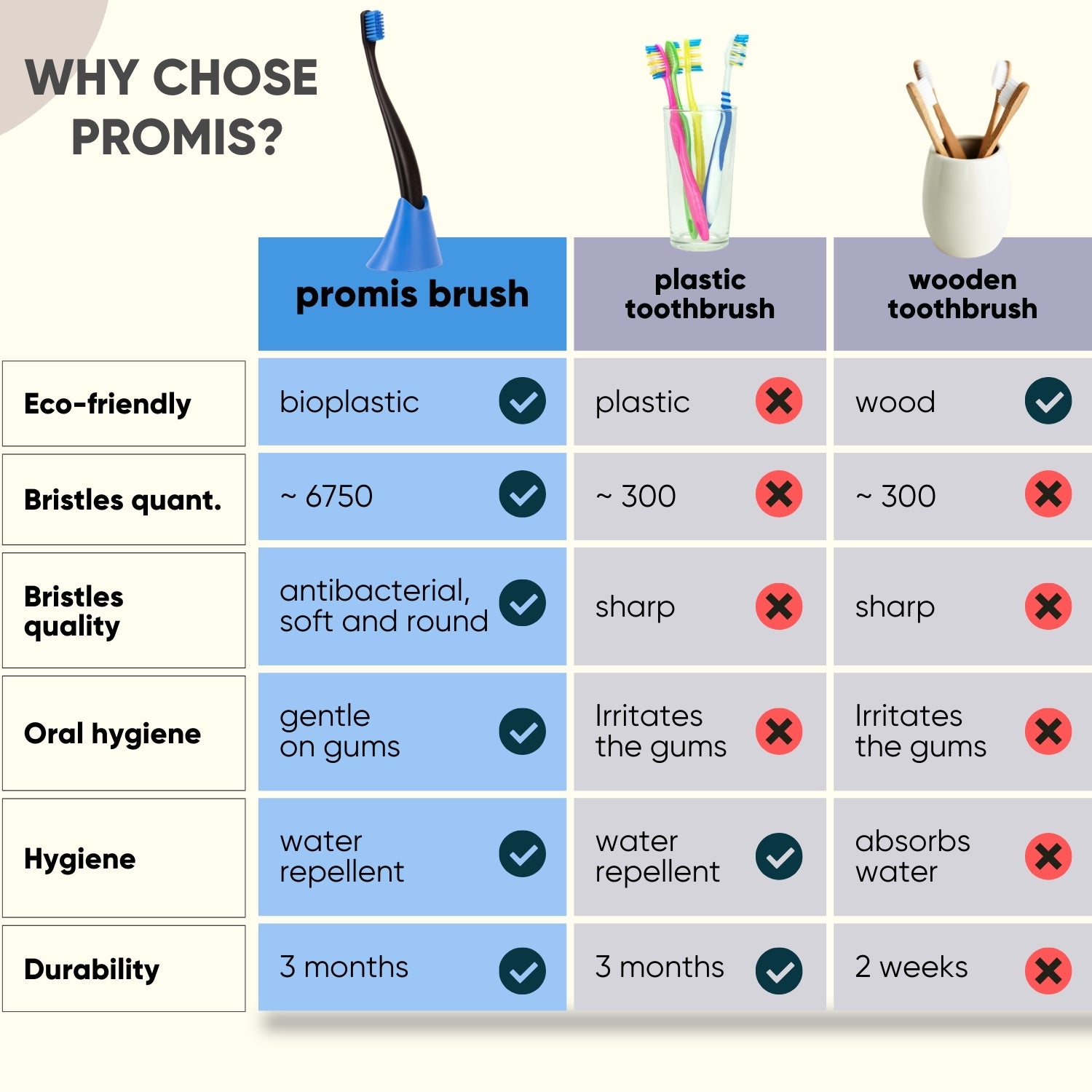 why choose promis brush