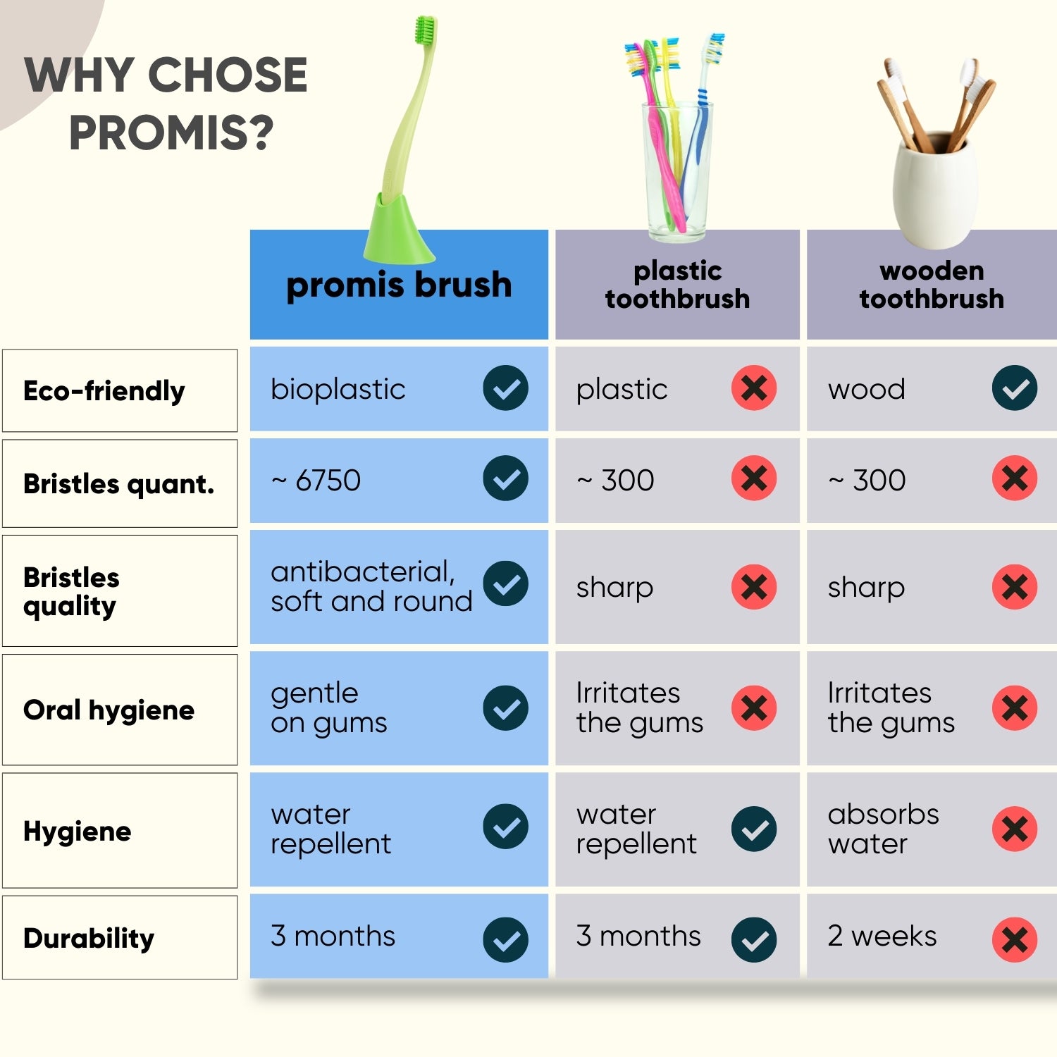 why choose promis brush combo colored trio characteristics